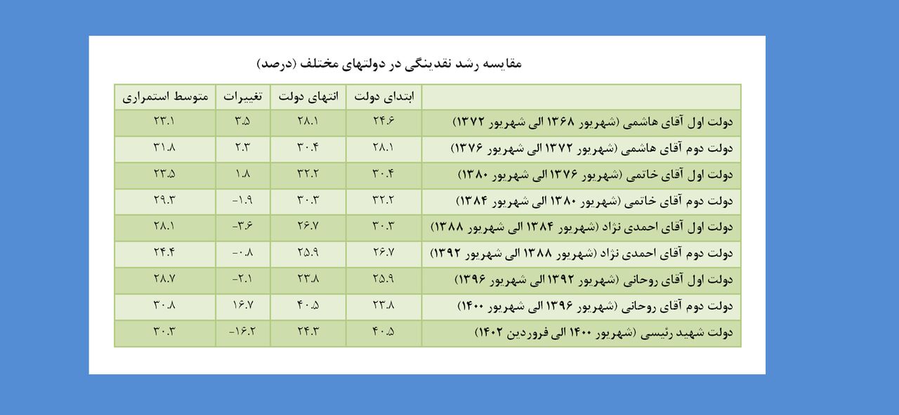 دولت سیزدهم؛ موفق‌ترین دولت در کنترل نقدینگی