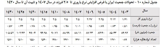 171208511 سه سناریو برای آینده ایران؛ برنامه هفتم نرخ رشد جمعیت را بهبود میبخشد؟