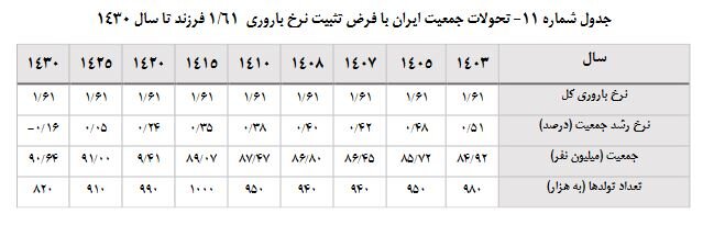 171208512 سه سناریو برای آینده ایران؛ برنامه هفتم نرخ رشد جمعیت را بهبود میبخشد؟