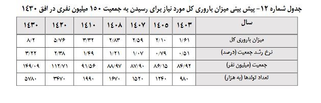 171208534 سه سناریو برای آینده ایران؛ برنامه هفتم نرخ رشد جمعیت را بهبود میبخشد؟