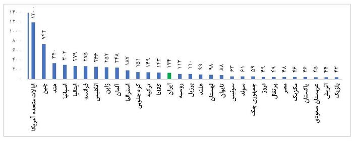 ايران في المرتبة الـ14 عالميا من حيث الجامعات عالية الاستشهاد