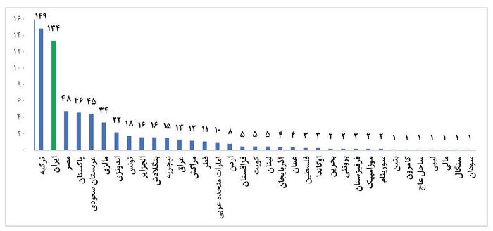 ايران في المرتبة الـ14 عالميا من حيث الجامعات عالية الاستشهاد