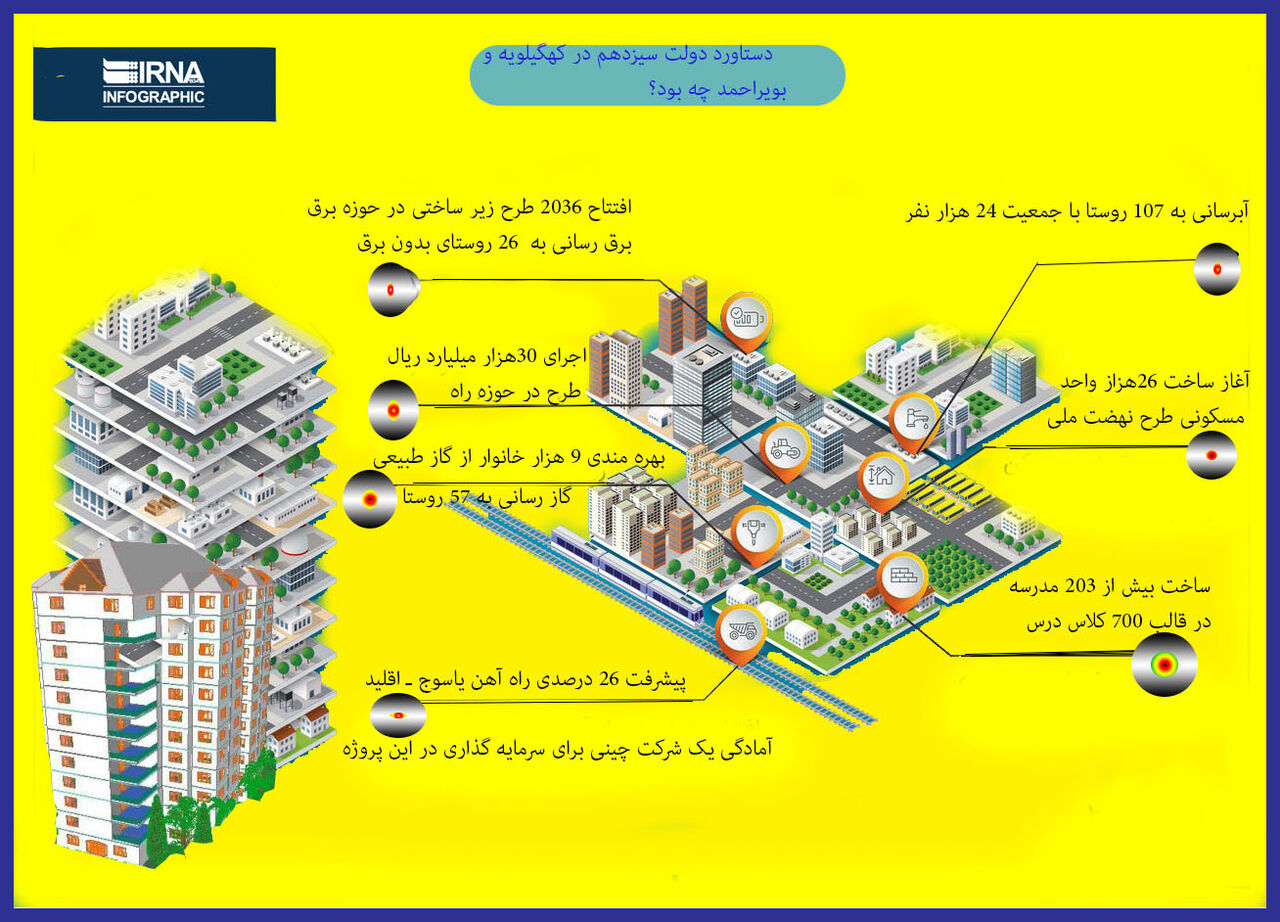 اینفوگرافی/ بخشی از دستاوردهای دولت سیزدهم در کهگیلویه و بویراحمد