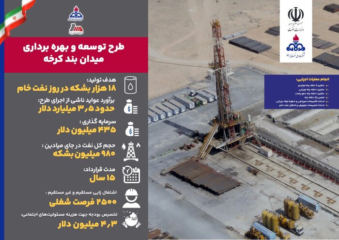 ۴ قرارداد نفتی به ارزش ۲ میلیارد دلار امضا شد/ افزایش تولید نفت با توسعه ۲میدانی نفتی