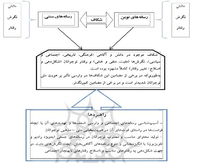 جدال تلگرام و اینستاگرام با رسانههای سنتی در هویتسازی نوجوانان