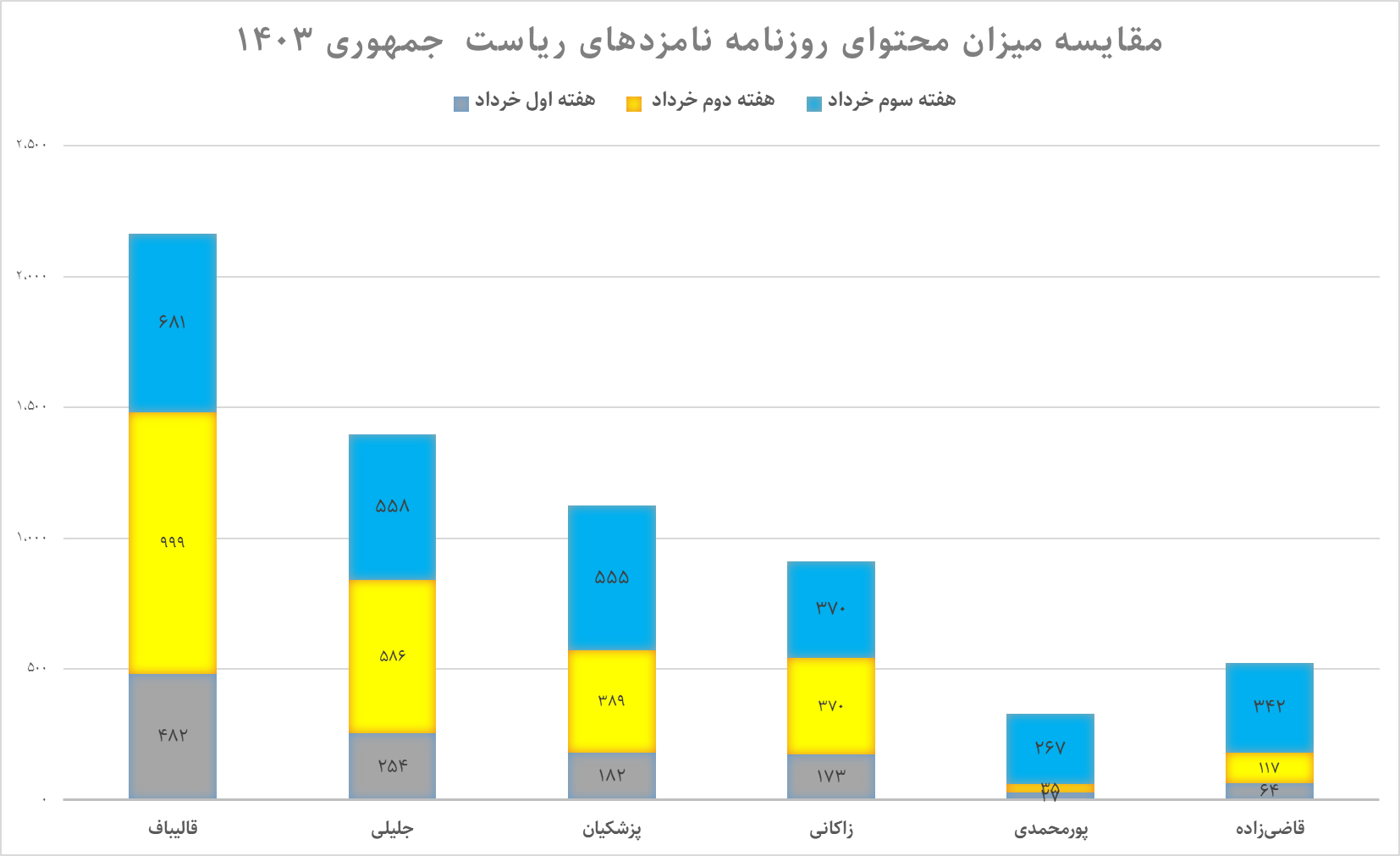 ستاد کدام کاندیدا در کدام رسانه اجتماعی است؟