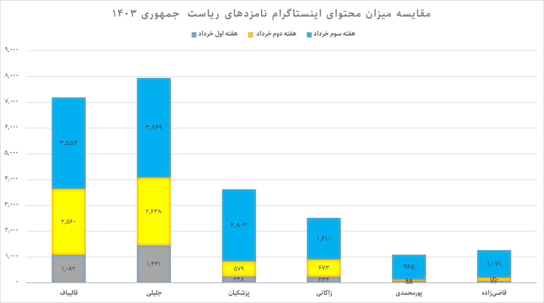 ستاد کدام کاندیدا در کدام رسانه اجتماعی است؟
