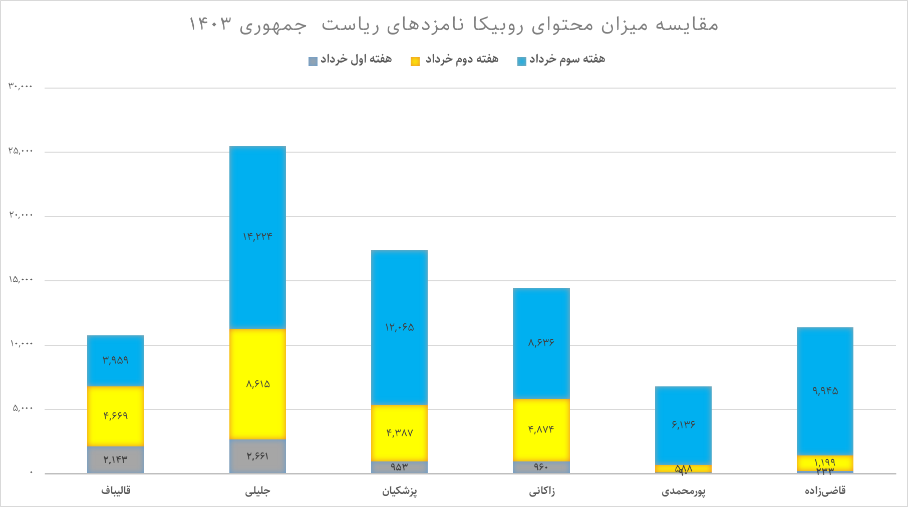 ستاد کدام کاندیدا در کدام رسانه اجتماعی است؟
