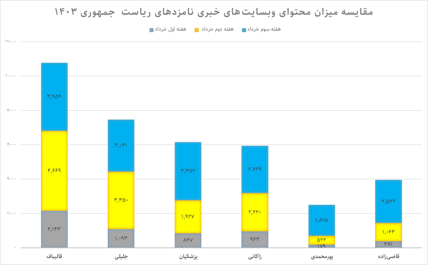 ستاد کدام کاندیدا در کدام رسانه اجتماعی است؟
