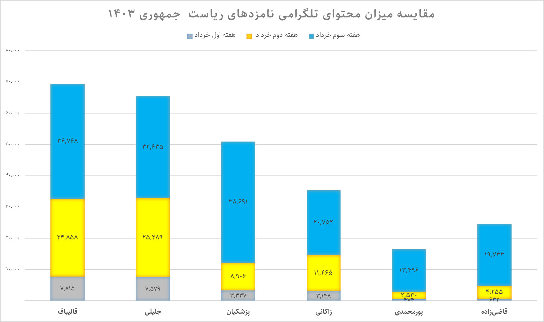 ستاد کدام کاندیدا در کدام رسانه اجتماعی است؟