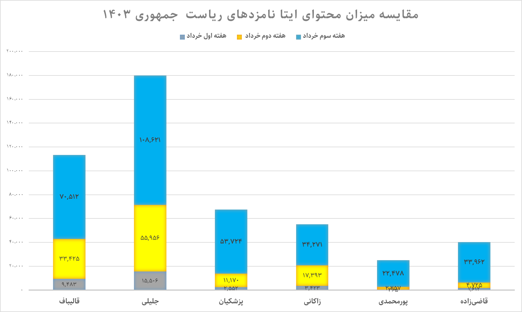 ستاد کدام کاندیدا در کدام رسانه اجتماعی است؟