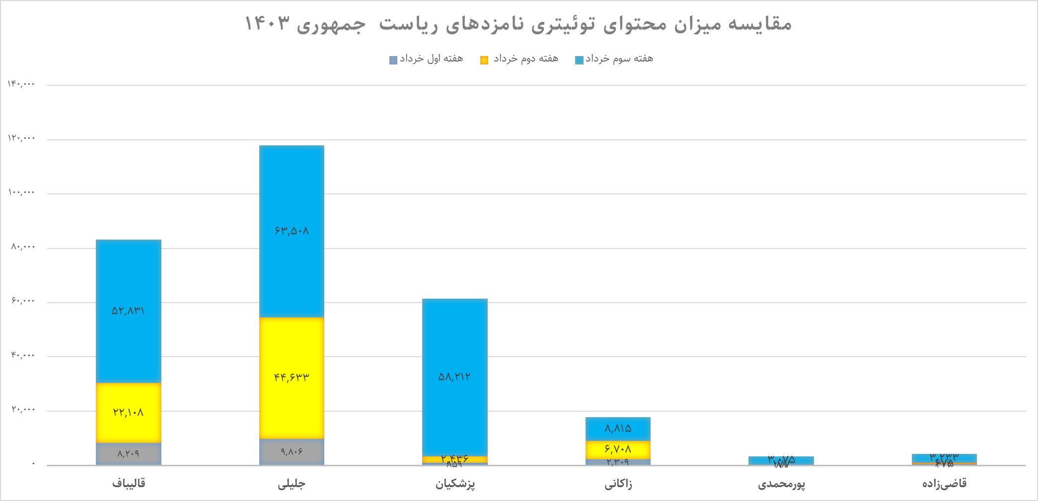 ستاد کدام کاندیدا در کدام رسانه اجتماعی است؟