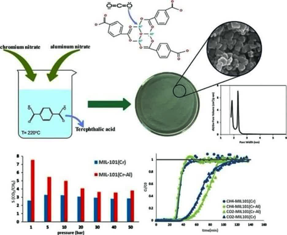 طراحی جاذبهایی برای افزایش بازدهی جذب آلایندهها توسط محققان دانشگاه تهران