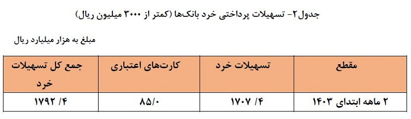 افزایش ۳۶.۲ درصدی پرداخت تسهیلات بانکی در سال جاری/ پرداخت ۲۴.۵ درصدی تسهیلات در قالب خرد