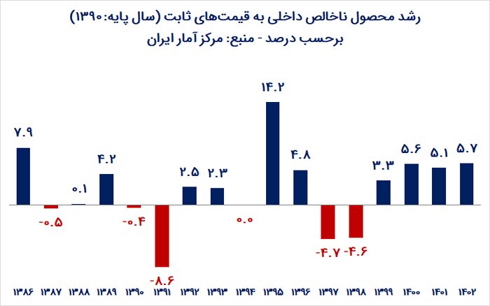 نرخ رشد اقتصادی در ایران