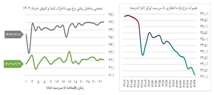 روند کاهش نرخ بهره بدون ریسک تداوم خواهد داشت