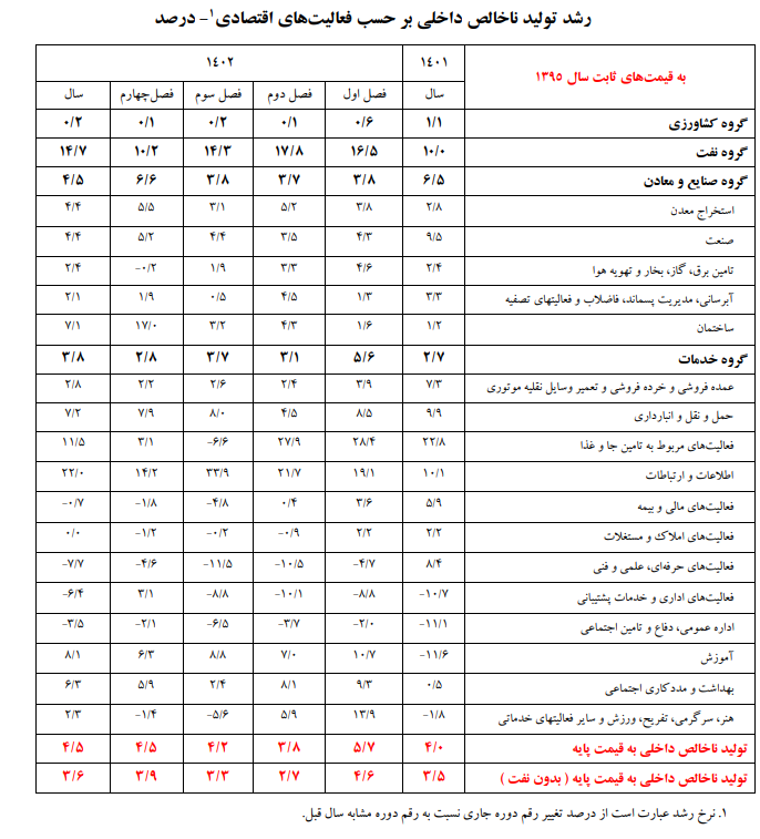 رشد اقتصادی در دولت رئیسی ۴ برابر دولت روحانی شد