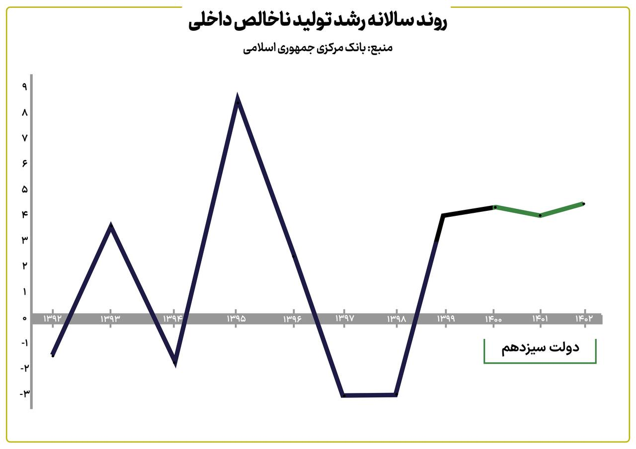 تجربه تلخ دهه ۹۰ از صفحه اقتصاد پاک نمیشود