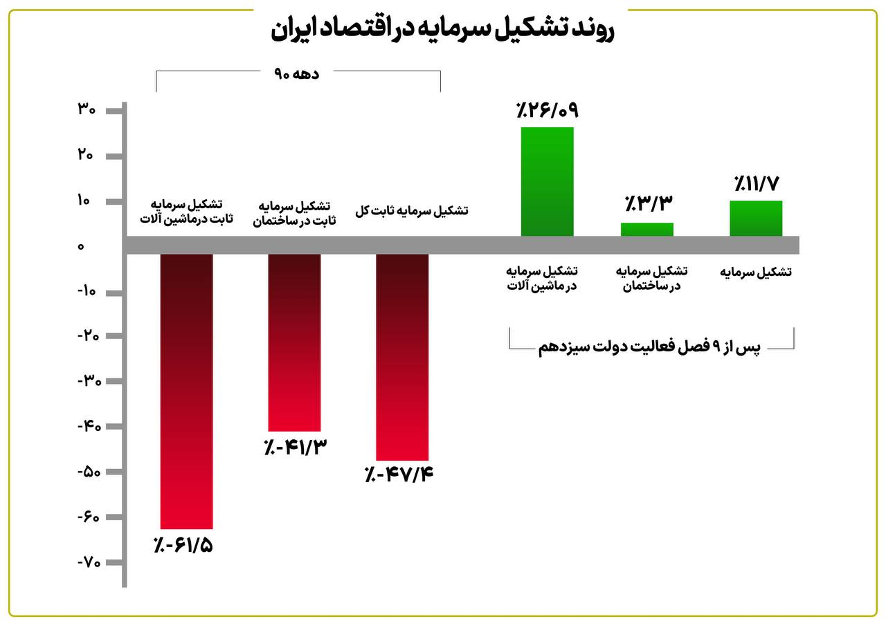 تجربه تلخ دهه ۹۰ از صفحه اقتصاد پاک نمیشود
