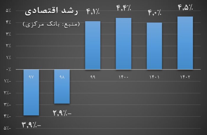 رشد اقتصادی در دولت رئیسی ۴ برابر دولت روحانی شد