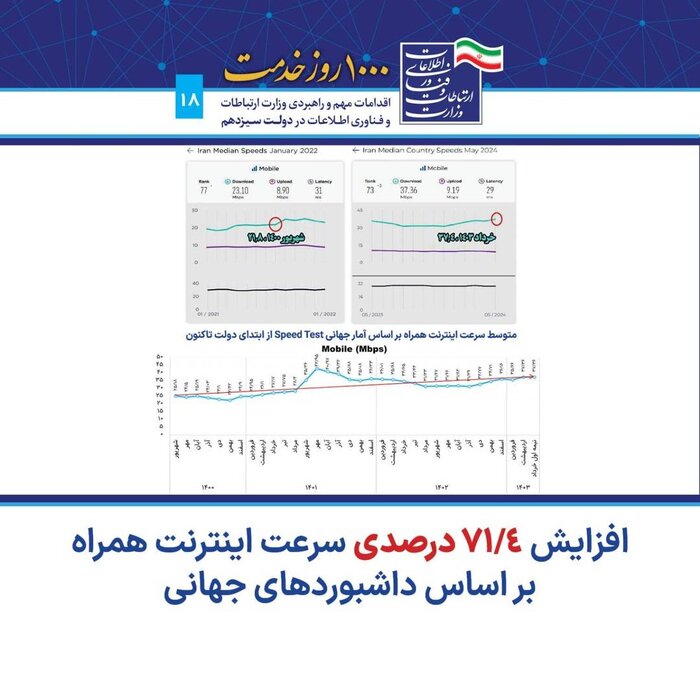 رشد ۷۱ درصدی سرعت اینترنت همراه در دولت سیزدهم