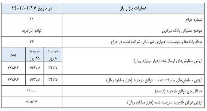 سیگنال های جذاب بازار پول به نفع بازار سرمایه