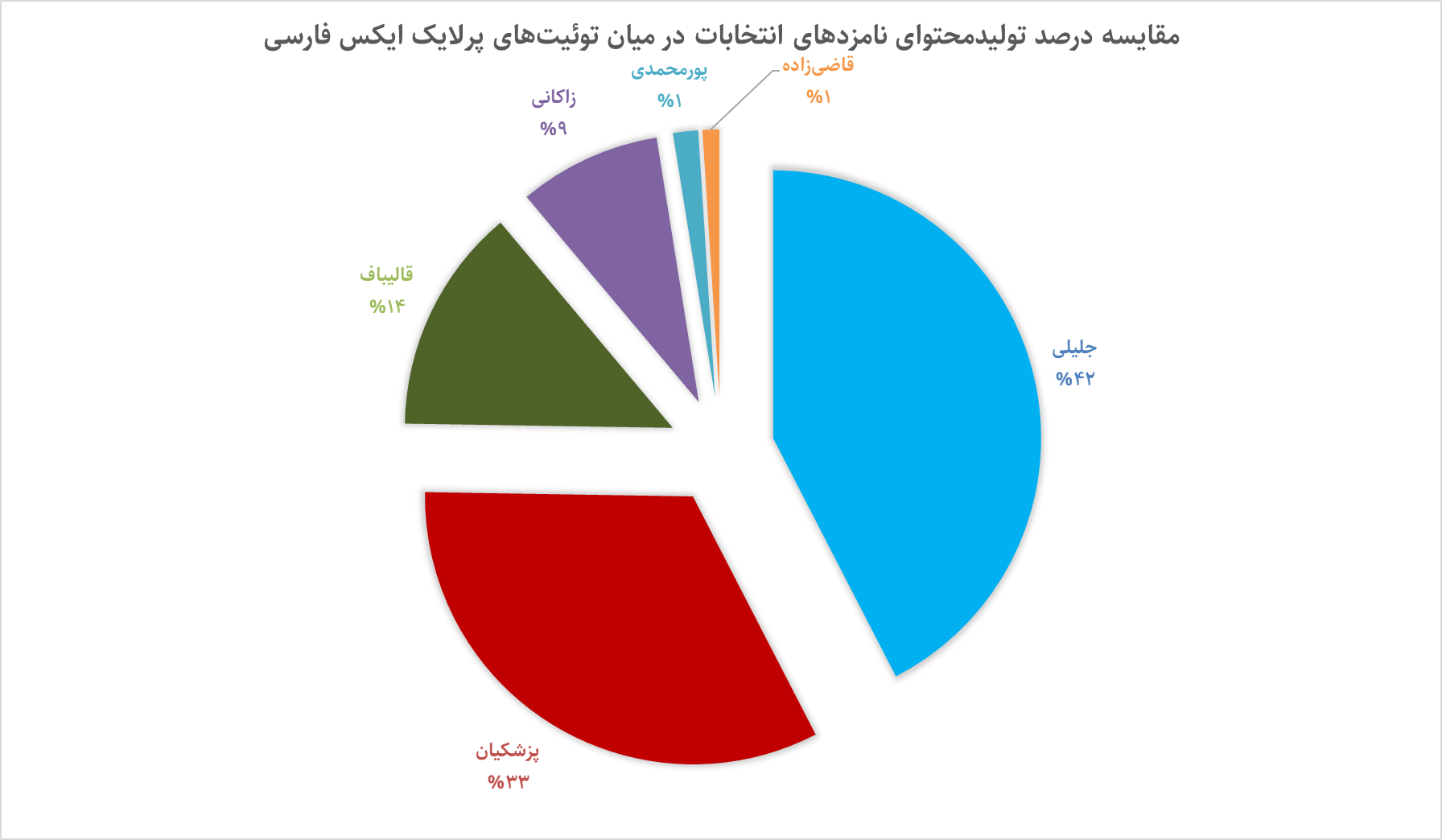 برنده چهاردهمین دوره انتخابات ریاست جمهوری در توئیتر فارسی