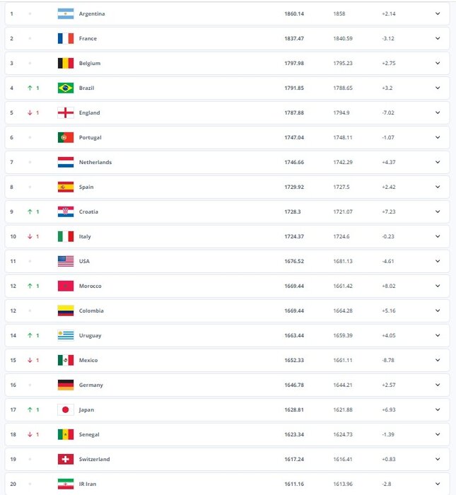 انتشار تازه ترین رنکینگ فیفا؛ ایران همچنان بیستم جهان/ برزیل جای انگلیس را گرفت + تصویر