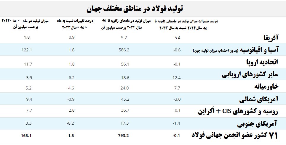ایران در پنجمین ماه میلادی، هفتمین تولید کننده برتر فولاد خام جهان شد