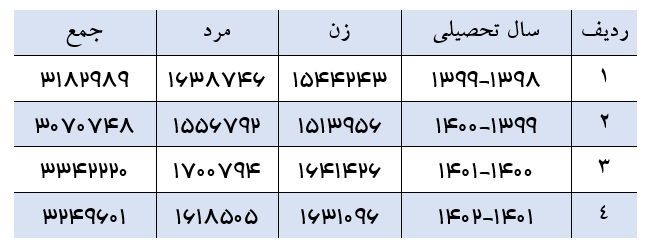 کاهش ۲.۷ درصدی تعداد دانشجویان و غلبه زنان بر دانشگاه