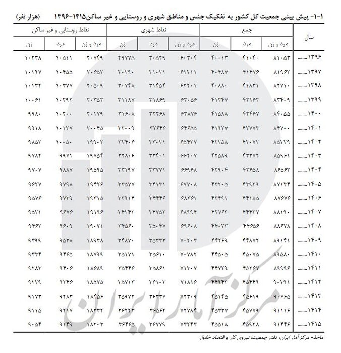 پنجره جمعیت به کدام سو باز میشود؟