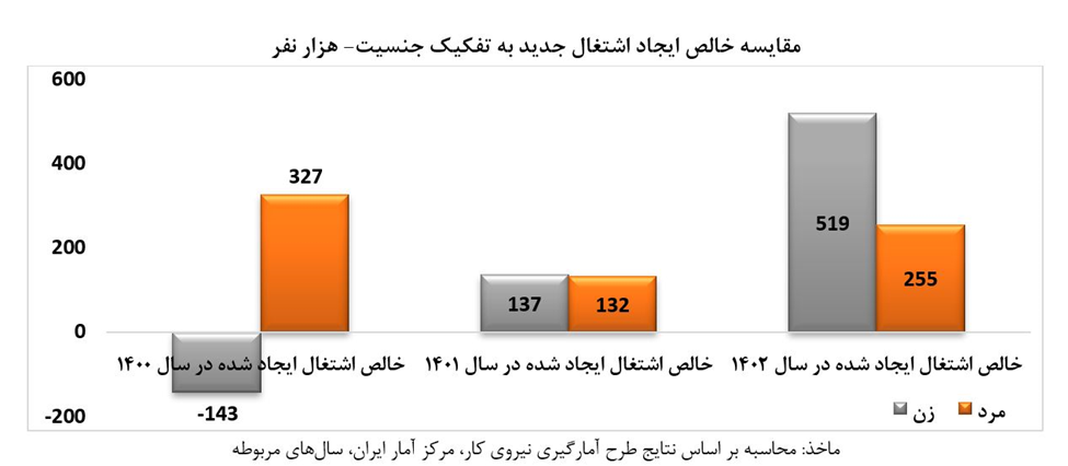 کاهش ۱.۹درصدی نرخ بیکاری فارغ‌التحصیلان/ رشد نرخ مشارکت زنان در بازار کار