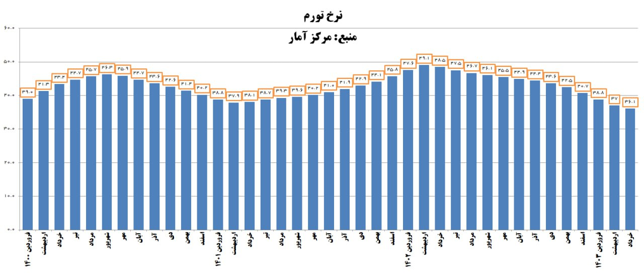 نرخ تورم به کمترین رقم از اسفند 1399 تاکنون رسید 2