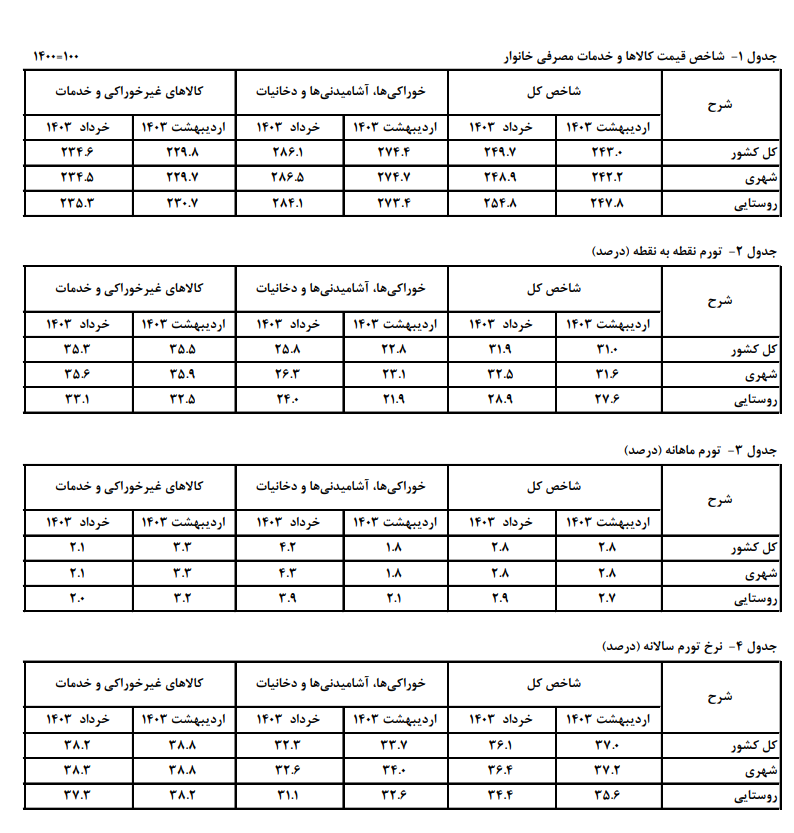 نرخ تورم به کمترین رقم از اسفند 1399 تاکنون رسید 3