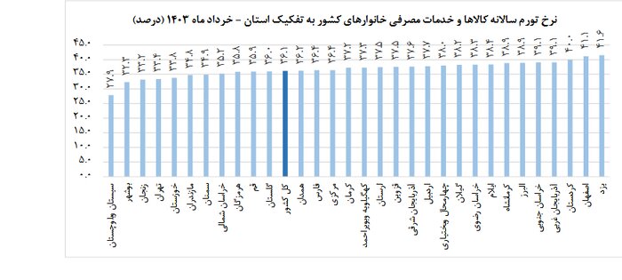 سمنان جزو هفت استان دارای کمترین تغییر قیمتها در خرداد ۱۴۰۳