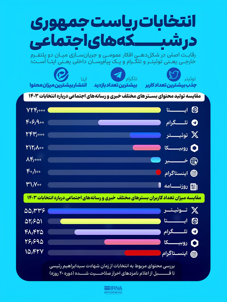 انتخابات ریاست جمهوری در شبکه‌های اجتماعی