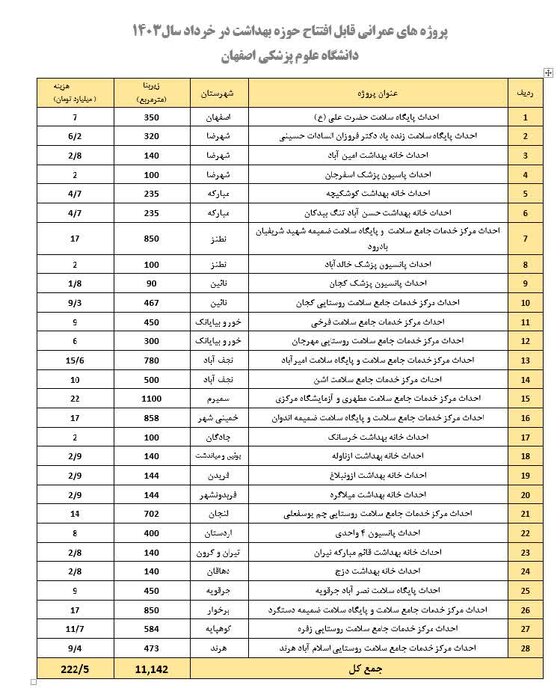 سبد سلامت اصفهان در فصل برداشت دولت سیزدهم