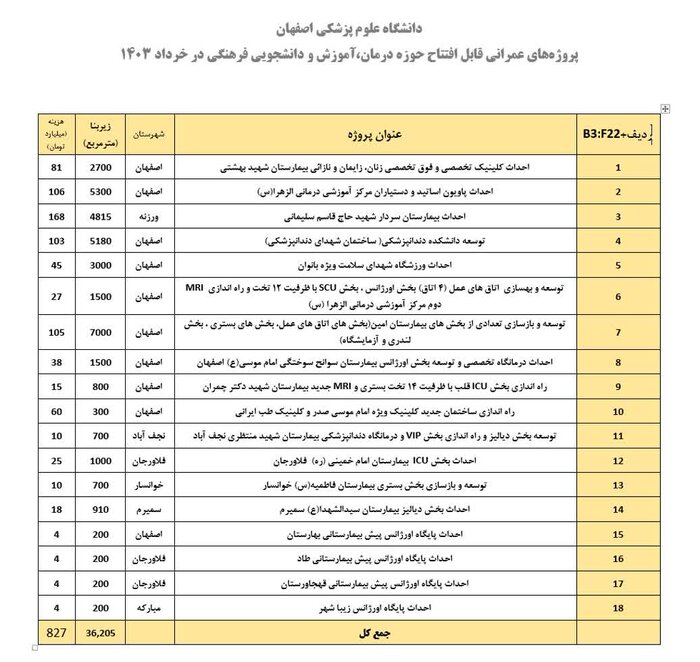 سبد سلامت اصفهان در فصل برداشت دولت سیزدهم