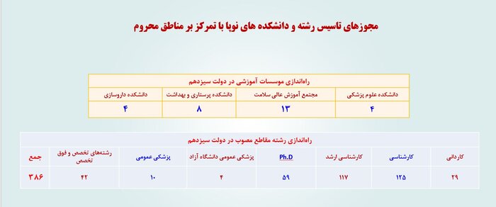 لزوم حفظ دستاورد افزایش ظرفیت پزشکی در دولت آینده