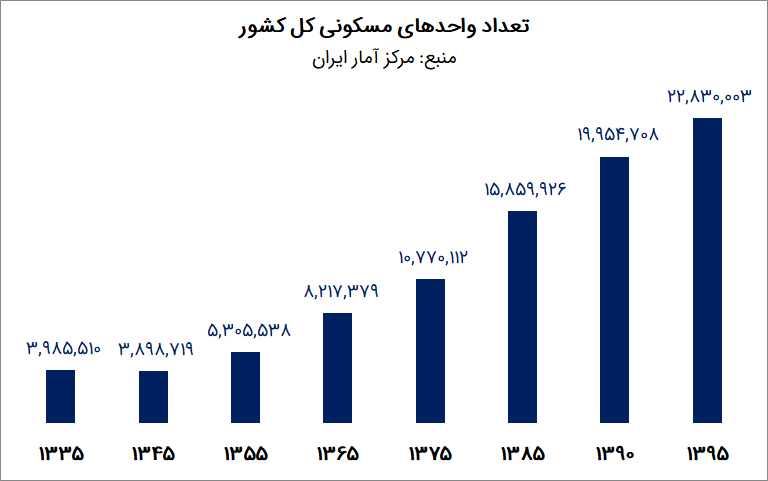 تعداد خانه های کشور