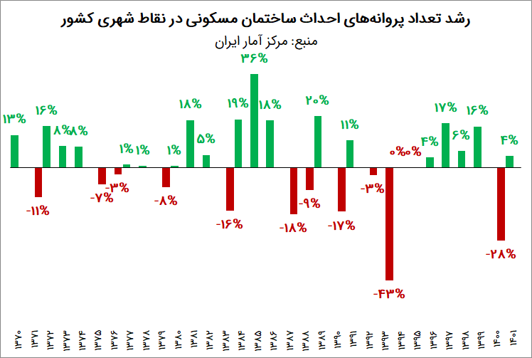 تعداد پروانه ساخت مسکن