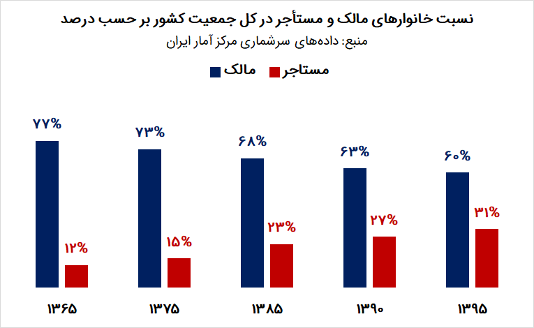 اجاره نشینی در ایران