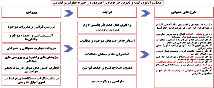 اقدامات حقوقی دولت سیزدهم برای ساماندهی اتباع خارجی چه بود؟