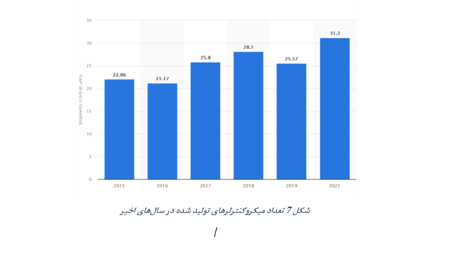 کاربرد گسترده میکروکنترلرها در دنیای امروز+فیلم