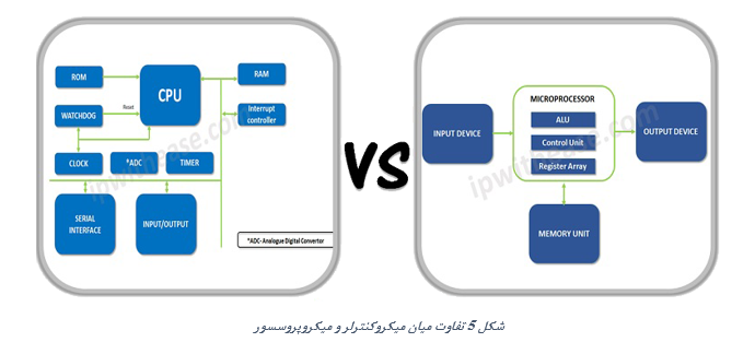 کاربرد گسترده میکروکنترلرها در دنیای امروز+فیلم