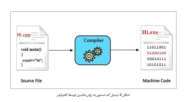 کاربرد گسترده میکروکنترلرها در دنیای امروز+فیلم