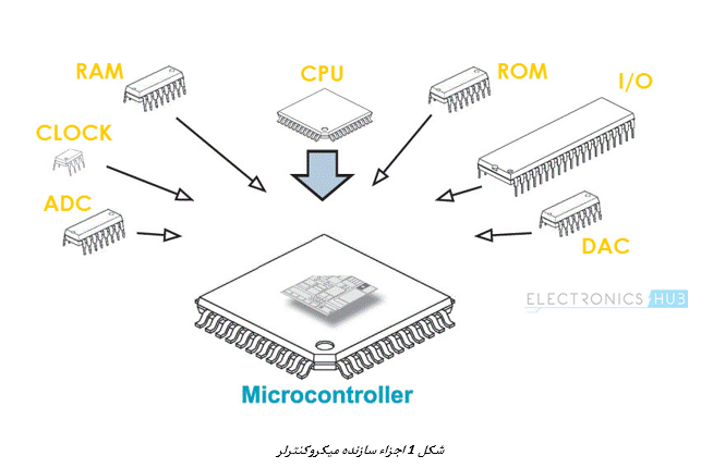 کاربرد گسترده میکروکنترلرها در دنیای امروز+فیلم