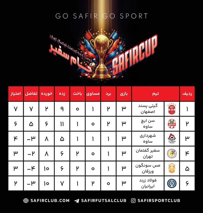 قهرمانی گیتیپسند در جام سفیر با پیروزی در الکلاسیکو فوتسال ایران