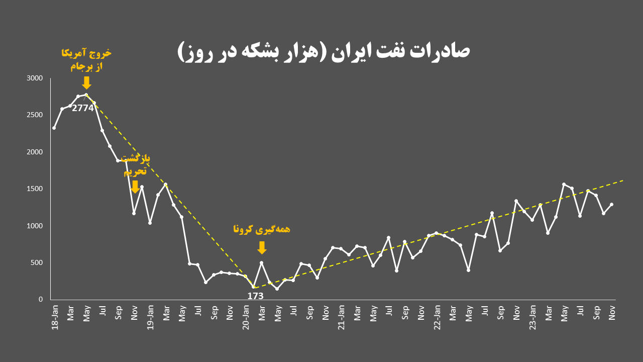 سرپوش گذاشتن بر ناکامی دولت گذشته در فروش نفت با چاشنی کرونا