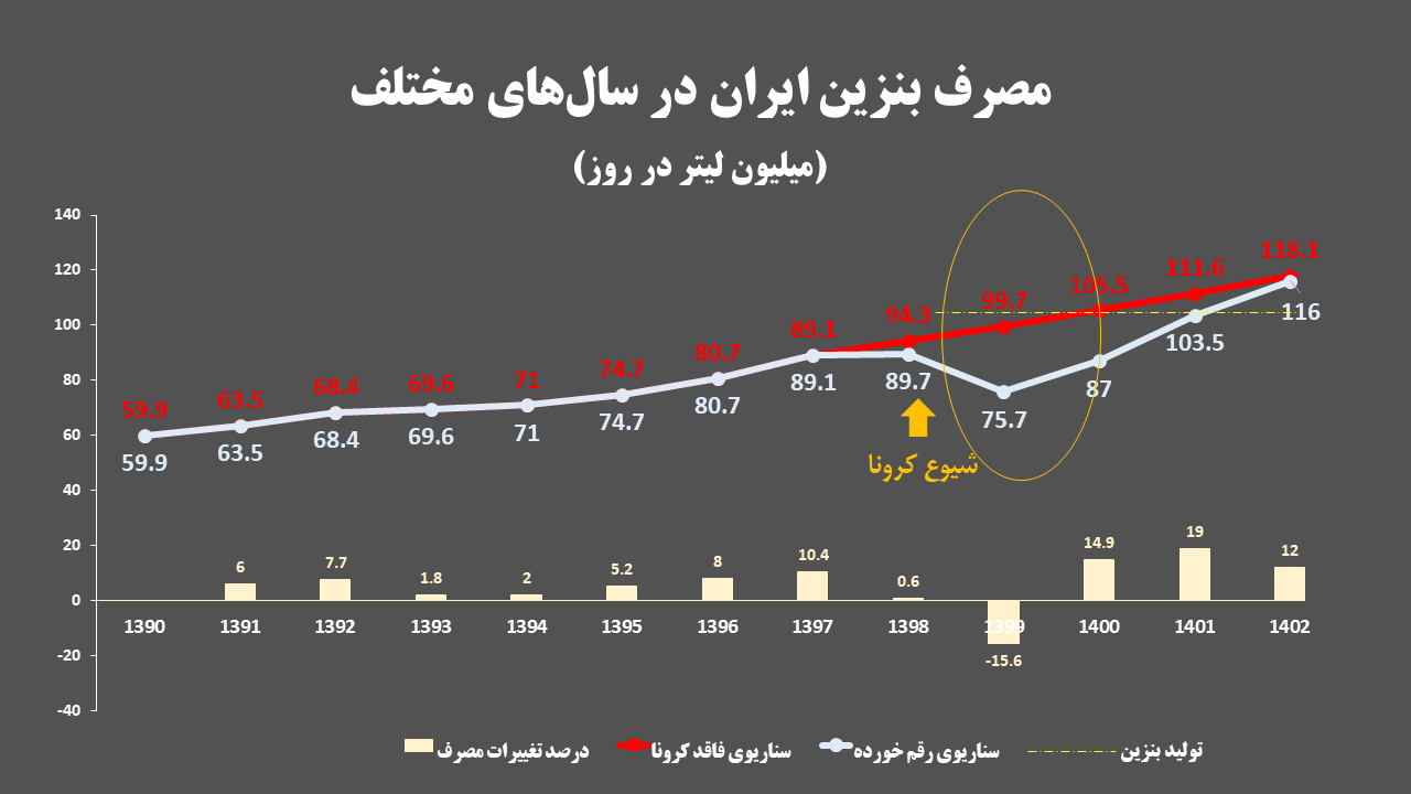 سرپوش گذاشتن بر ناکامی دولت گذشته در فروش نفت با چاشنی کرونا